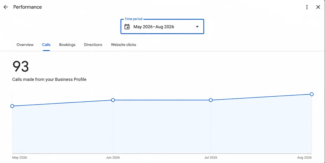 Google Business Profile performance screenshot showing 93 calls made from the Business Profile between May and August 2026.