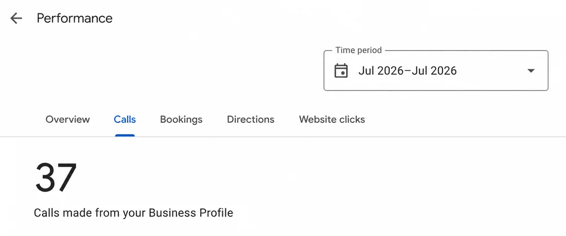 Google Business Profile performance screenshot showing 37 calls made from the Business Profile in July 2026.