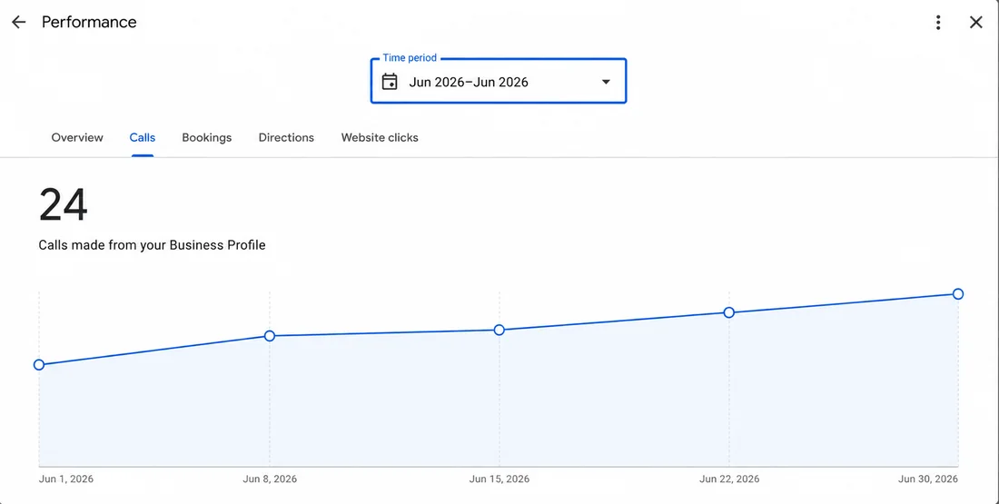 Google Business Profile performance screenshot showing 24 calls made from the Business Profile in June 2026.