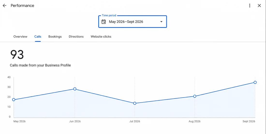 Google Business Profile performance screenshot showing 93 calls made from the Business Profile between May and September 2026.